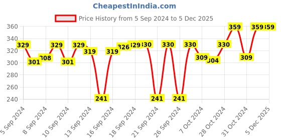 ajio.com navyaksh Lord Maa Durga Figurines navyaksh Price History Graph from 5 Sep 2024 to 5 Dec 2025