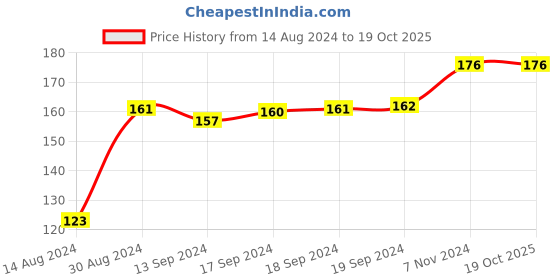 ajio.com navyaksh Lord Shankar Adiyogi Shiva Idol navyaksh Price History Graph from 14 Aug 2024 to 19 Oct 2025