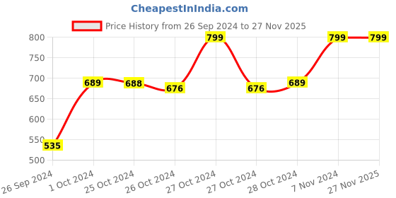 ajio.com navyaksh Lord Shiva Car Dashboard Showpiece navyaksh Price History Graph from 26 Sep 2024 to 26 Nov 2025