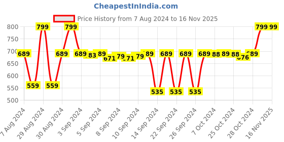 ajio.com navyaksh Lord Shiva Lingam Puja Murti Idol navyaksh Price History Graph from 7 Aug 2024 to 16 Nov 2025