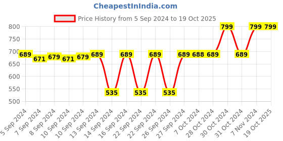ajio.com navyaksh Lord Shivaling Idol navyaksh Price History Graph from 5 Sep 2024 to 19 Oct 2025