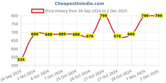 ajio.com navyaksh Marble Nandi Idol Showpiece navyaksh Price History Graph from 26 Sep 2024 to 2 Dec 2025
