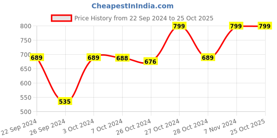 ajio.com navyaksh Marble Shiv Ling Idol Showpiece navyaksh Price History Graph from 22 Sep 2024 to 23 Oct 2025