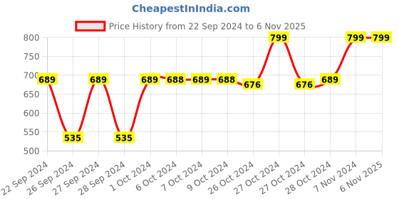 ajio.com navyaksh Marble Shiva Ling with Brass Plate & Kalash Stand Showpiece navyaksh Price History Graph from 22 Sep 2024 to 6 Nov 2025