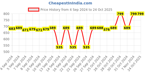 ajio.com navyaksh Marble Shiva Lingam Idol Showpiece navyaksh Price History Graph from 4 Sep 2024 to 23 Oct 2025