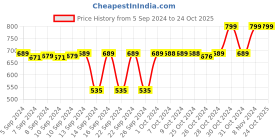 ajio.com navyaksh Marble Shiva Lingam Shivling Showpiece navyaksh Price History Graph from 5 Sep 2024 to 24 Oct 2025