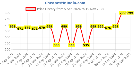 ajio.com navyaksh Mathura Laddu Gopal idol navyaksh Price History Graph from 5 Sep 2024 to 19 Nov 2025