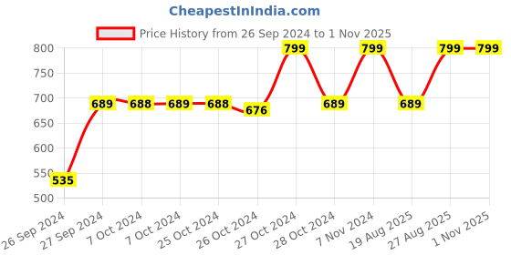ajio.com navyaksh Metal Bajrangbali Hanuman Ji Sitting Idol Showpiece navyaksh Price History Graph from 26 Sep 2024 to 1 Nov 2025