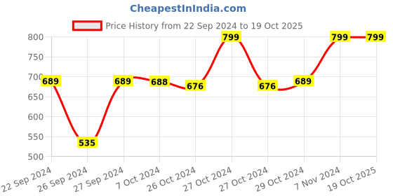 ajio.com navyaksh Metal Handcrarved Swan Statue Showpiece navyaksh Price History Graph from 22 Sep 2024 to 19 Oct 2025