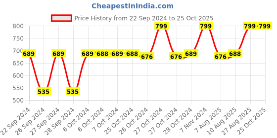 ajio.com navyaksh Metal Hanuman Ji Idol Showpiece navyaksh Price History Graph from 22 Sep 2024 to 24 Oct 2025