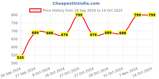 ajio.com navyaksh Metal Hanuman Ji Murti Idol Showpiece navyaksh Price History Graph from 26 Sep 2024 to 14 Oct 2025