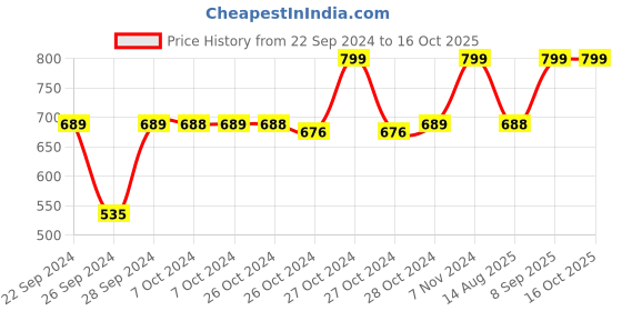 ajio.com navyaksh Metal Hanuman Ji Statue Panchmukhi Showpiece navyaksh Price History Graph from 22 Sep 2024 to 15 Oct 2025