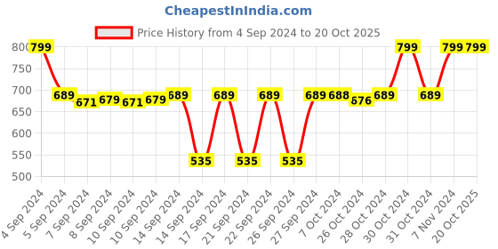 ajio.com navyaksh Metal Lakshmi Ganesh Religious Idol Figurine navyaksh Price History Graph from 4 Sep 2024 to 20 Oct 2025