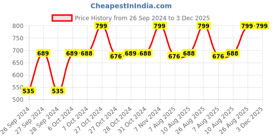ajio.com navyaksh Metal Lord Laxmi Ganesh Saraswati Showpiece navyaksh Price History Graph from 26 Sep 2024 to 3 Dec 2025