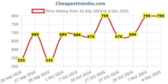 ajio.com navyaksh Metal Shiv Parivar Family Idol Showpiece navyaksh Price History Graph from 26 Sep 2024 to 4 Dec 2025