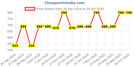 ajio.com navyaksh Metal Shiva Shivling Idol with Sheshnaag Showpiece navyaksh Price History Graph from 26 Sep 2024 to 20 Oct 2025