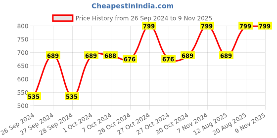 ajio.com navyaksh Metal Tortoise on Glass Plate Showpiece navyaksh Price History Graph from 26 Sep 2024 to 7 Nov 2025