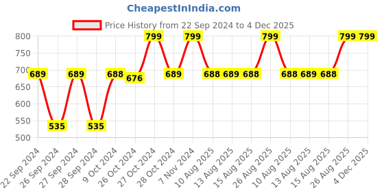 ajio.com navyaksh Narmadeshwar Shiv Ling Lingam With Nagfani Showpiece navyaksh Price History Graph from 22 Sep 2024 to 4 Dec 2025