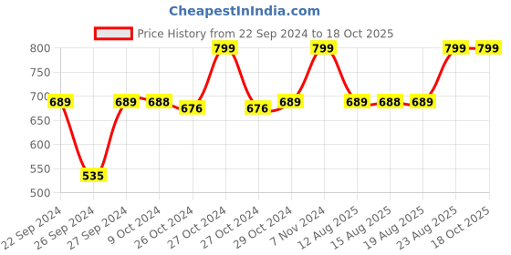 ajio.com navyaksh Narmadeshwar Shiv Lingam with Nagfani Narmadeshwar Shivling Statue Showpiece navyaksh Price History Graph from 22 Sep 2024 to 18 Oct 2025
