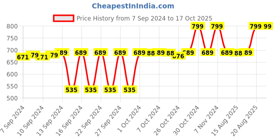 ajio.com navyaksh Parad Shivling Idol Showpiece navyaksh Price History Graph from 7 Sep 2024 to 17 Oct 2025