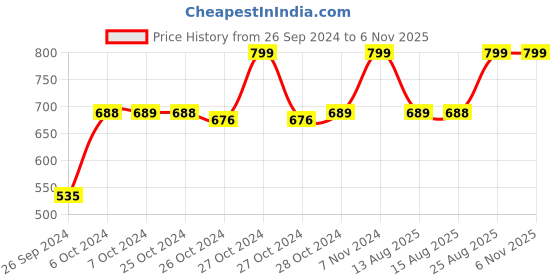 ajio.com navyaksh Pure Sphatik Crystal Shivling navyaksh Price History Graph from 26 Sep 2024 to 5 Nov 2025