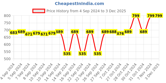 ajio.com navyaksh Ram Ayodhya 3D Wooden Temple Showpiece navyaksh Price History Graph from 4 Sep 2024 to 3 Dec 2025