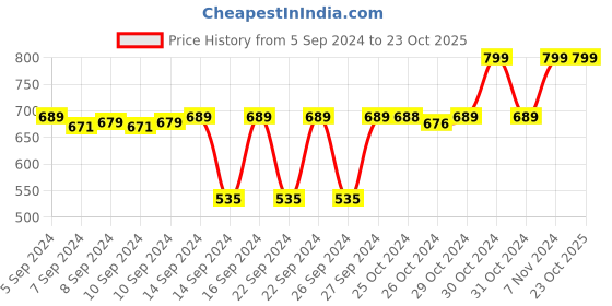 ajio.com navyaksh Ram Ayodhya 3D Wooden Temple Showpiece navyaksh Price History Graph from 5 Sep 2024 to 22 Oct 2025