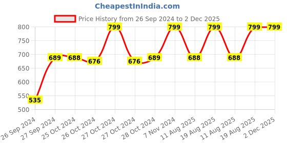 ajio.com navyaksh Ram Darbar Standing God Idol Showpiece navyaksh Price History Graph from 26 Sep 2024 to 2 Dec 2025