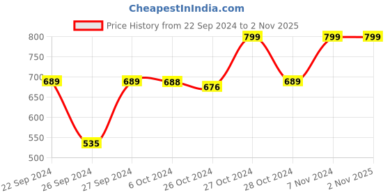 ajio.com navyaksh Religious Decorative Diya Lamp Showpiece navyaksh Price History Graph from 22 Sep 2024 to 1 Nov 2025
