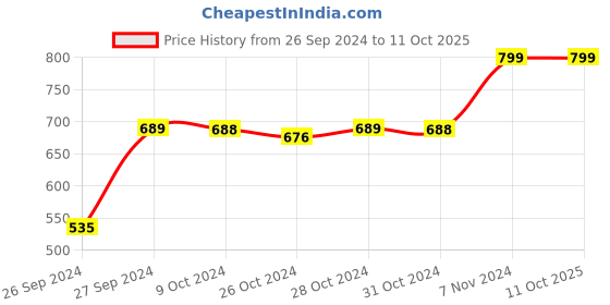 ajio.com navyaksh Religious Decorative Diya Lamp Showpiece navyaksh Price History Graph from 26 Sep 2024 to 10 Oct 2025