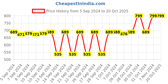 ajio.com navyaksh Religious Idol Showpiece navyaksh Price History Graph from 5 Sep 2024 to 19 Oct 2025