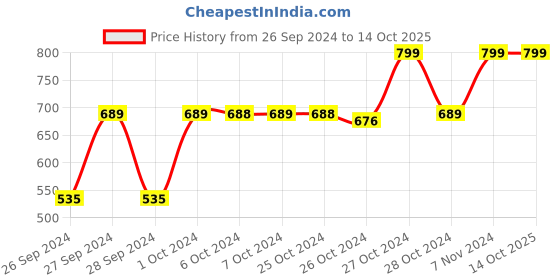 ajio.com navyaksh Religious Idols Statue Showpiece navyaksh Price History Graph from 26 Sep 2024 to 14 Oct 2025