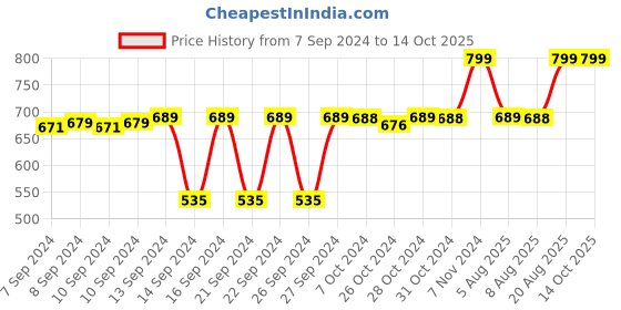 ajio.com navyaksh Round Glass Showpiece navyaksh Price History Graph from 7 Sep 2024 to 14 Oct 2025