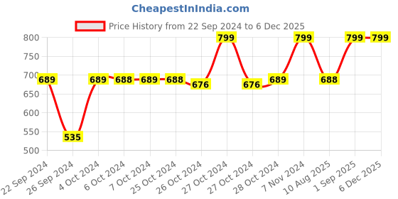 ajio.com navyaksh Saraswati Metal Statue Showpiece navyaksh Price History Graph from 22 Sep 2024 to 5 Dec 2025
