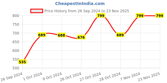 ajio.com navyaksh Set of 11 Kaali Kodi Stones Religious Idol Showpiece navyaksh Price History Graph from 26 Sep 2024 to 22 Nov 2025