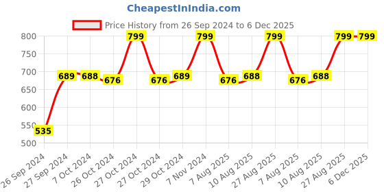 ajio.com navyaksh Set of 2 Akhand Diyas with Glass Cover navyaksh Price History Graph from 26 Sep 2024 to 5 Dec 2025