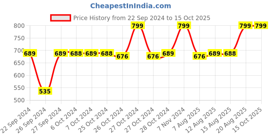 ajio.com navyaksh Set of 2 Craft Elephant Statues Showpieces navyaksh Price History Graph from 22 Sep 2024 to 14 Oct 2025