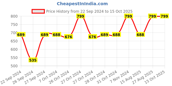 ajio.com navyaksh Set of 2 Gold-Plated Laxmi Ganesh Murti Idol Showpieces navyaksh Price History Graph from 22 Sep 2024 to 15 Oct 2025