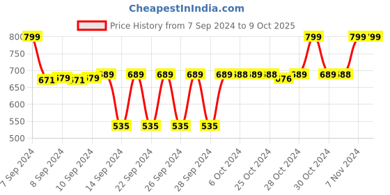 ajio.com navyaksh Set of 2 Lord Ganesh & Goddess Lakshmi Idols navyaksh Price History Graph from 7 Sep 2024 to 9 Oct 2025