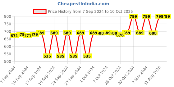 ajio.com navyaksh Set of 2 Panch Aarti Jyoti with Akhand Laxmi Deepak Pital Diya navyaksh Price History Graph from 7 Sep 2024 to 9 Oct 2025