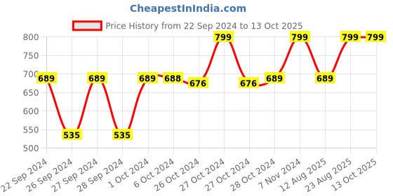 ajio.com navyaksh Set of 4 Buddha Monks Figurines navyaksh Price History Graph from 22 Sep 2024 to 12 Oct 2025