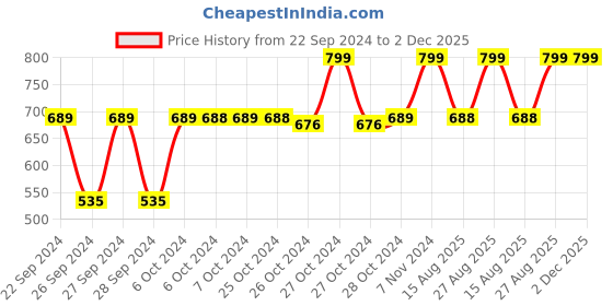 ajio.com navyaksh Set of 4 Buddha Monks Figurines navyaksh Price History Graph from 22 Sep 2024 to 2 Dec 2025
