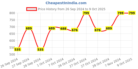 ajio.com navyaksh Set of 4 Buddha Monks Figurines navyaksh Price History Graph from 26 Sep 2024 to 9 Oct 2025