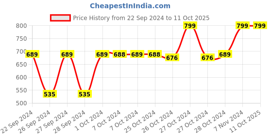 ajio.com navyaksh Set of 4 Monk Doll Ornaments navyaksh Price History Graph from 22 Sep 2024 to 10 Oct 2025