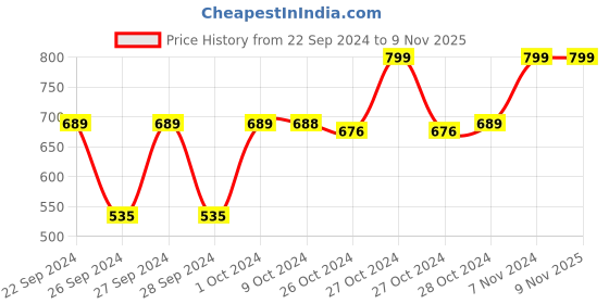 ajio.com navyaksh Shaligram Shiva Lingam Showpiece navyaksh Price History Graph from 22 Sep 2024 to 9 Nov 2025