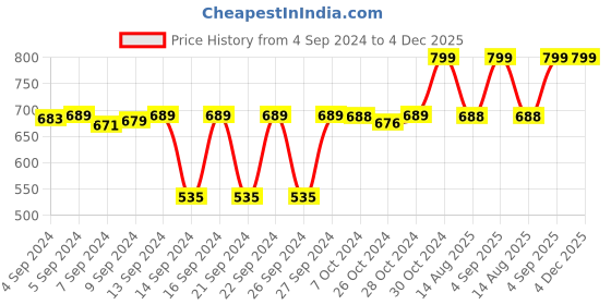 ajio.com navyaksh Shaligram Shiva Lingam Stand Statue Showpiece navyaksh Price History Graph from 4 Sep 2024 to 3 Dec 2025
