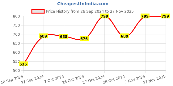 ajio.com navyaksh Shankar Statue Showpiece navyaksh Price History Graph from 26 Sep 2024 to 27 Nov 2025