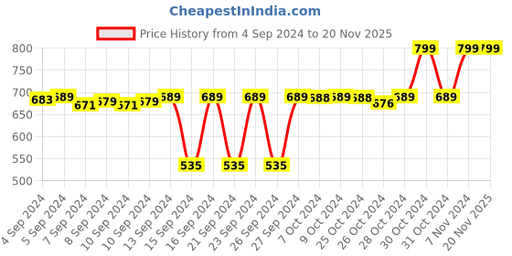 ajio.com navyaksh Sheshnaag Tripai with Kalash Trishul Showpiece navyaksh Price History Graph from 4 Sep 2024 to 19 Nov 2025