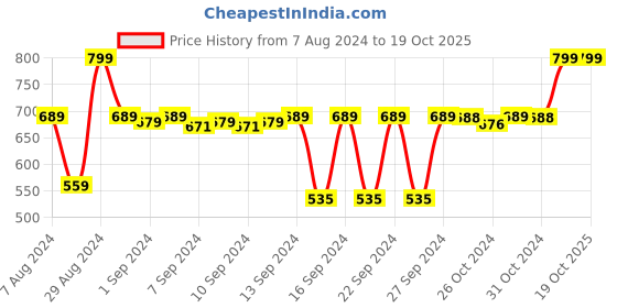 ajio.com navyaksh Shiv Parivar Brass Idol navyaksh Price History Graph from 7 Aug 2024 to 19 Oct 2025