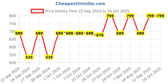 ajio.com navyaksh Shiv Parivar Murti Family Idol Showpiece navyaksh Price History Graph from 22 Sep 2024 to 16 Oct 2025